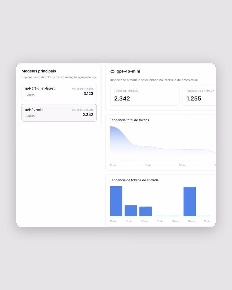 Token usage by model with trend charts